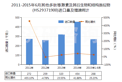 2011-2015年6月其他多肽等激素及其衍生物和結(jié)構(gòu)類似物(HS29371900)進(jìn)口量及增速統(tǒng)計(jì)